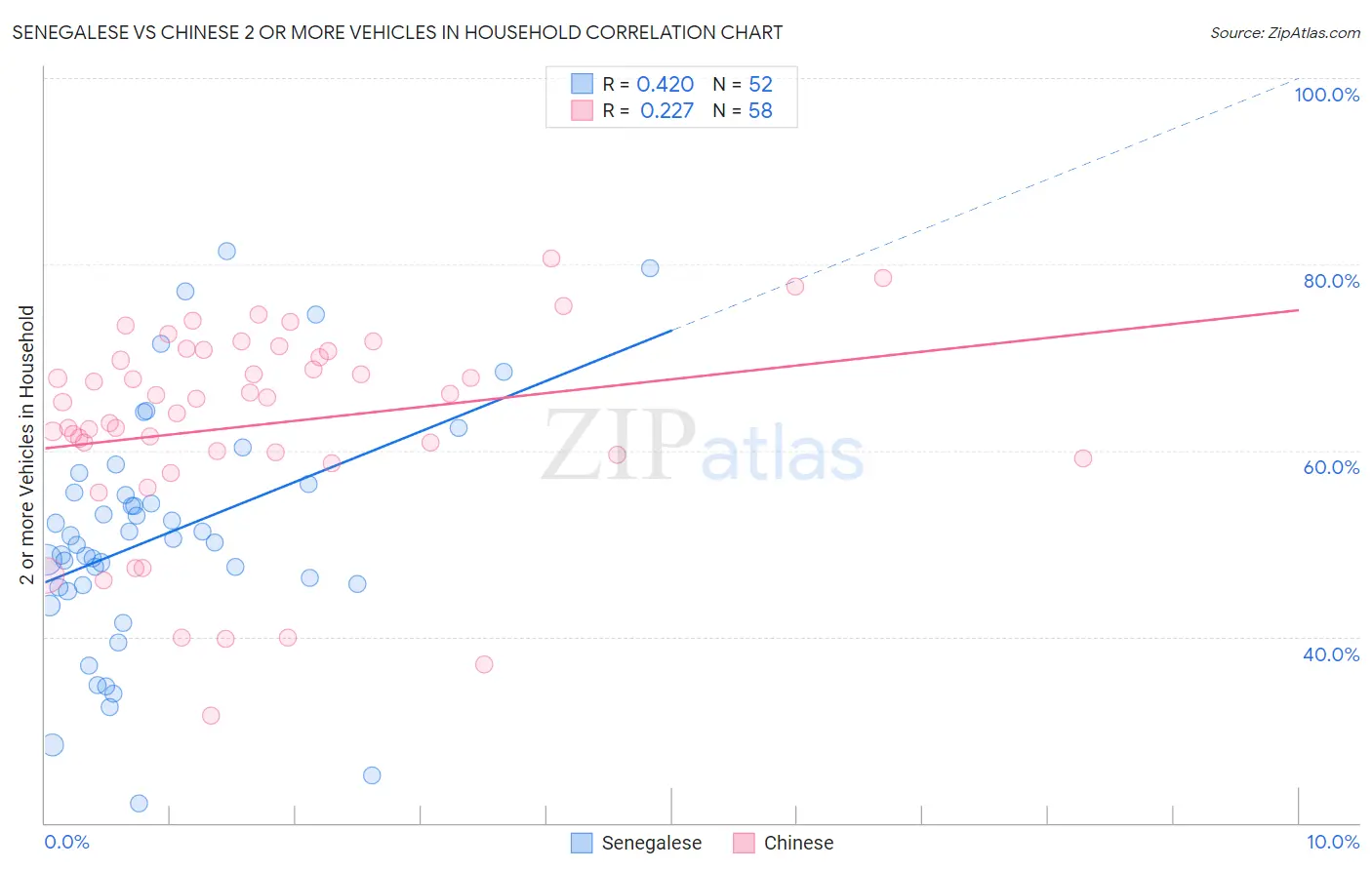 Senegalese vs Chinese 2 or more Vehicles in Household