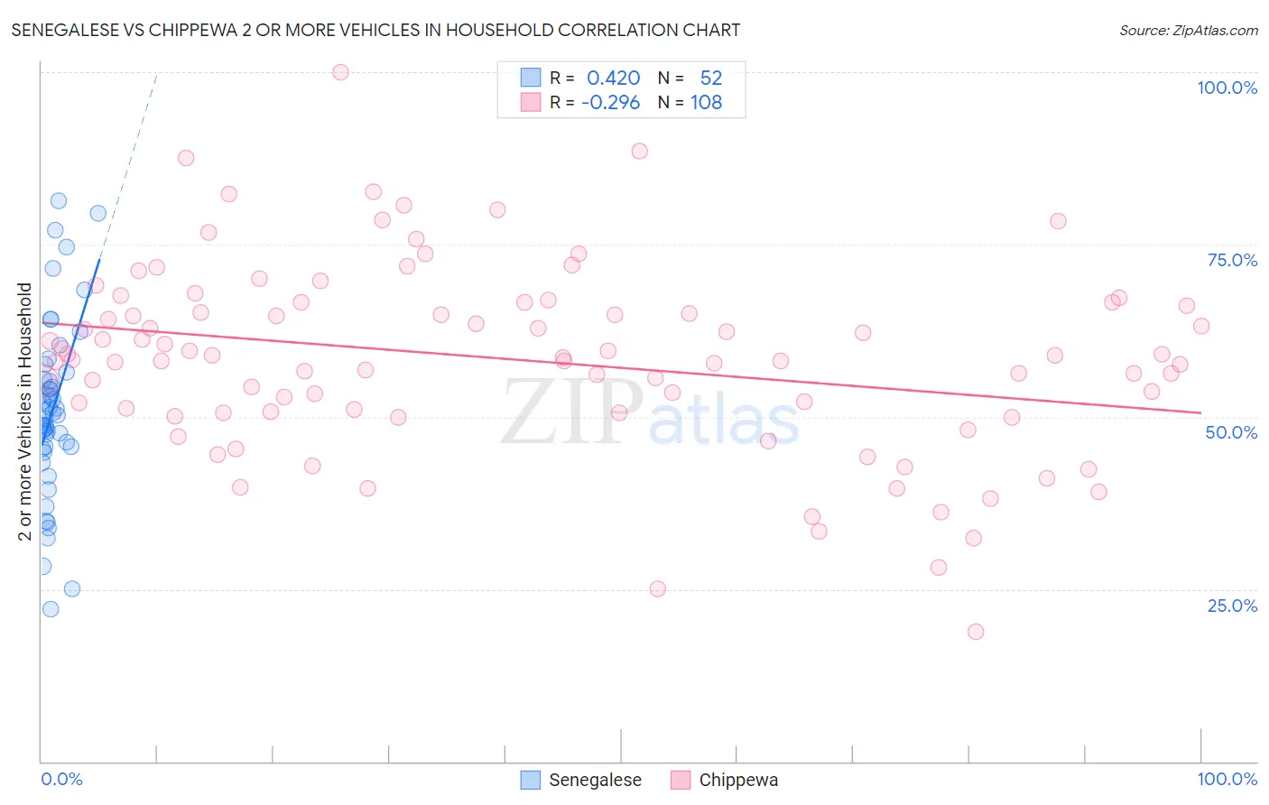 Senegalese vs Chippewa 2 or more Vehicles in Household