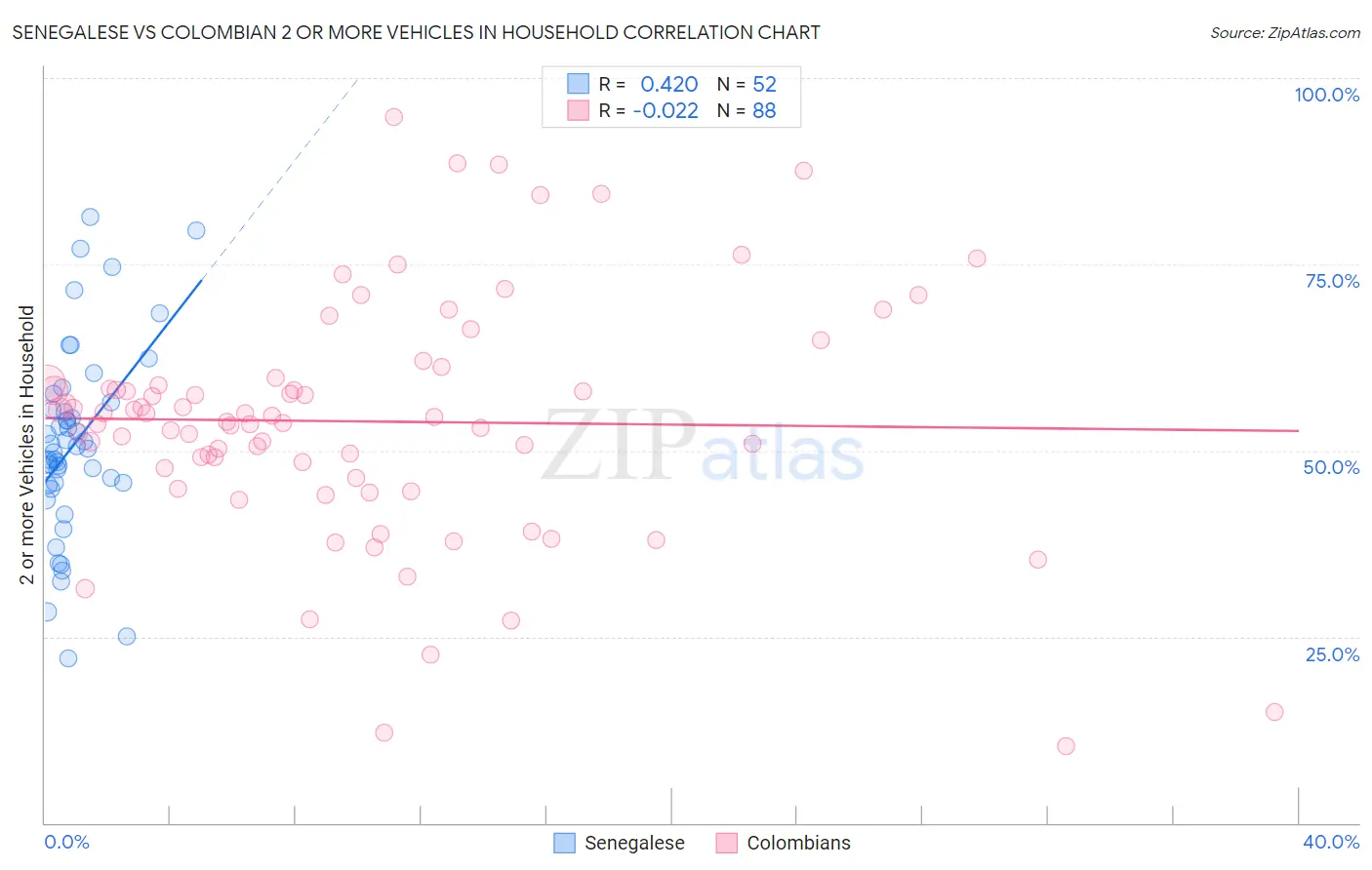 Senegalese vs Colombian 2 or more Vehicles in Household