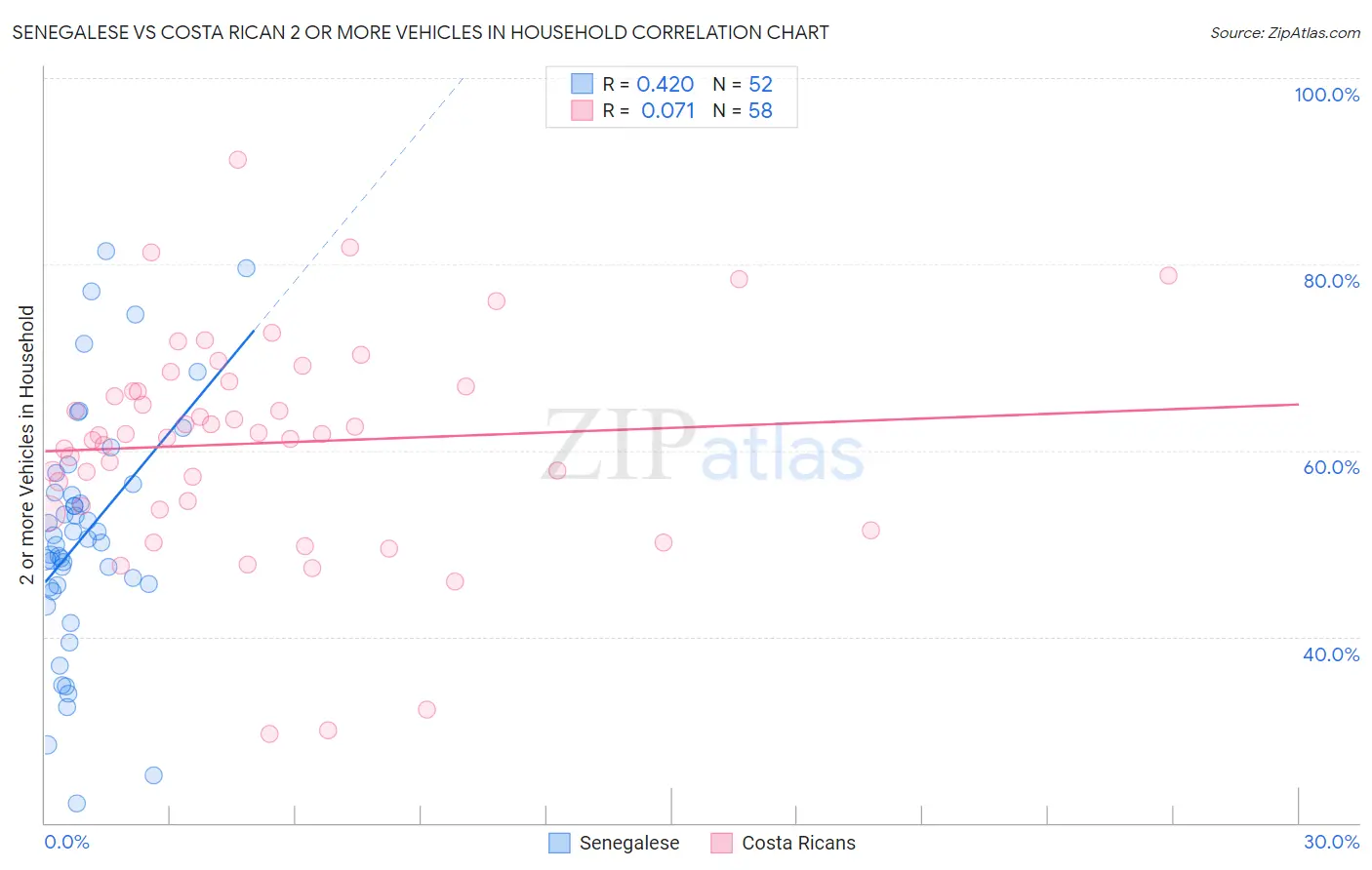 Senegalese vs Costa Rican 2 or more Vehicles in Household