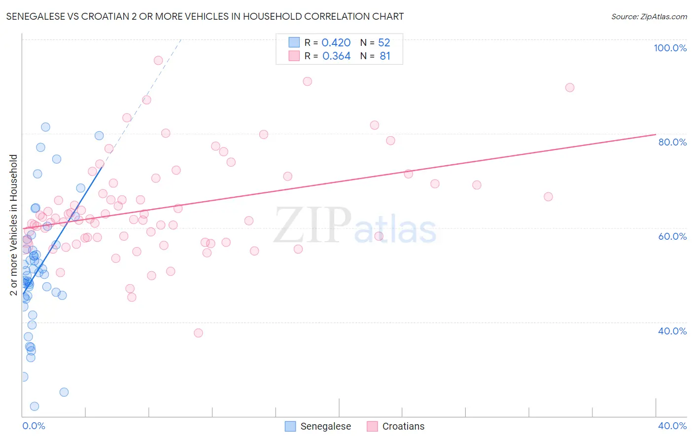 Senegalese vs Croatian 2 or more Vehicles in Household