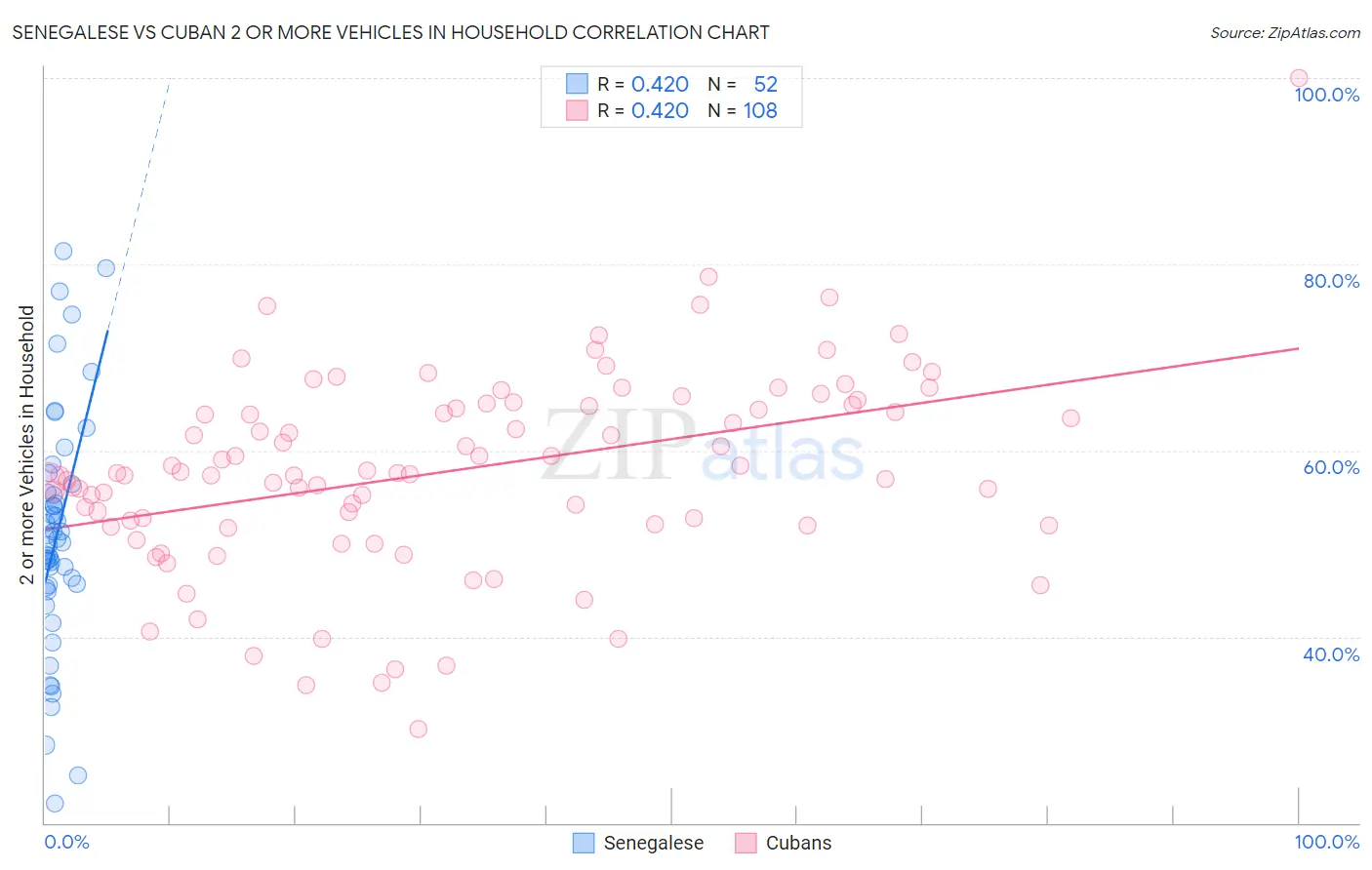 Senegalese vs Cuban 2 or more Vehicles in Household