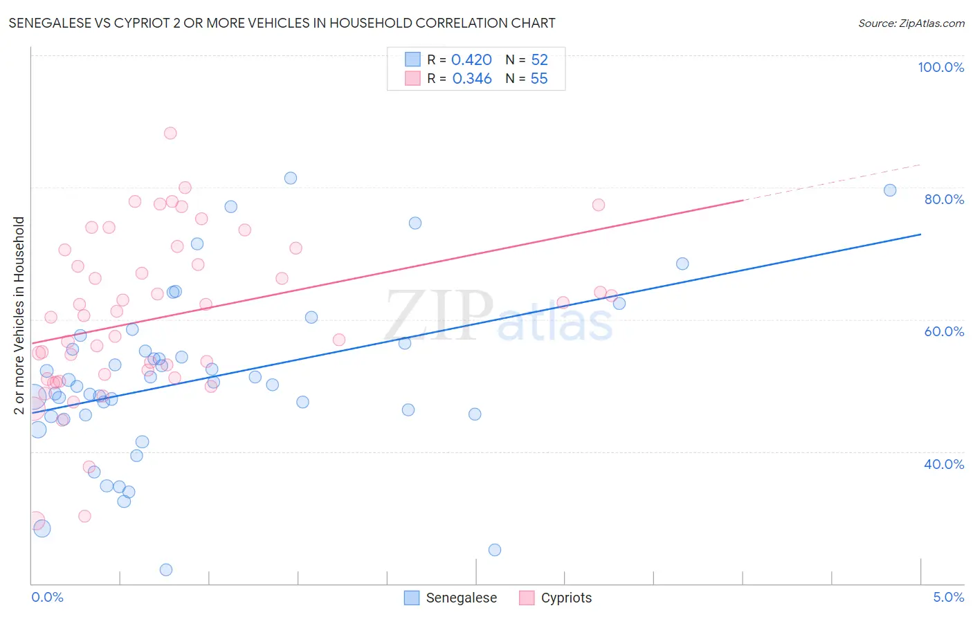 Senegalese vs Cypriot 2 or more Vehicles in Household