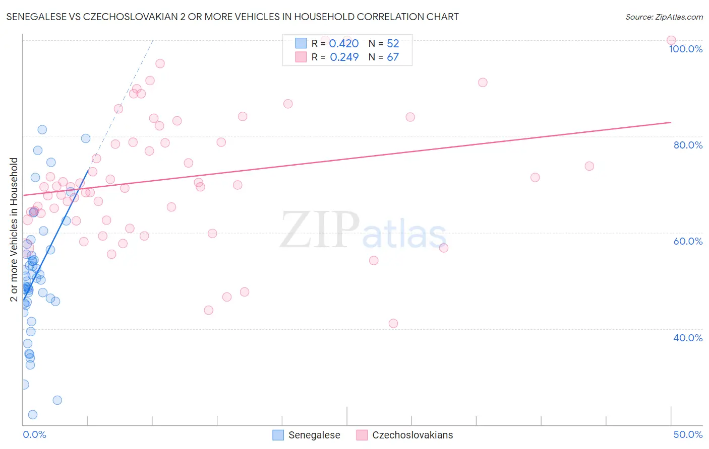 Senegalese vs Czechoslovakian 2 or more Vehicles in Household
