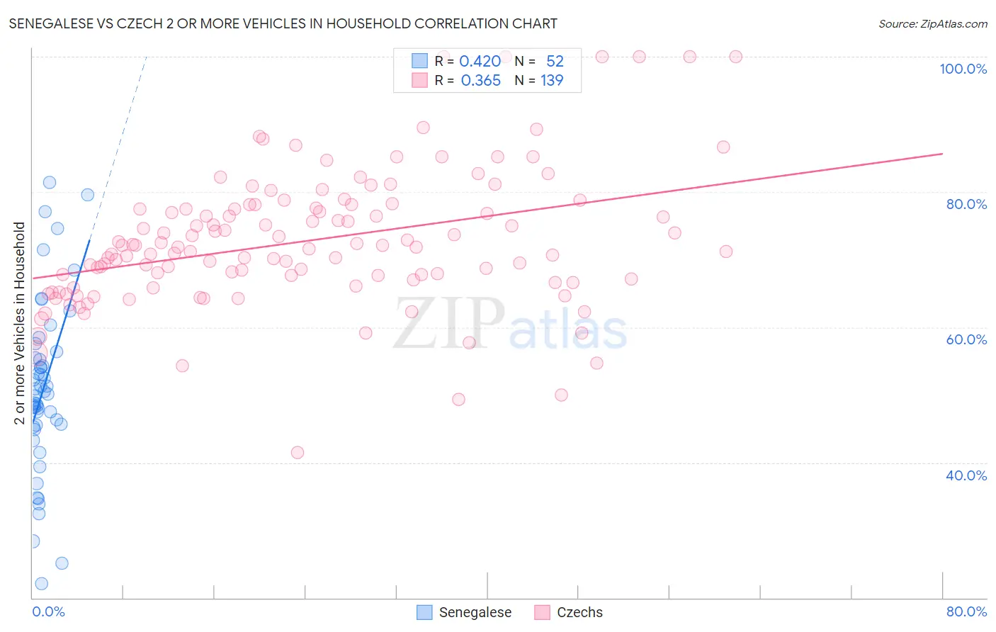 Senegalese vs Czech 2 or more Vehicles in Household