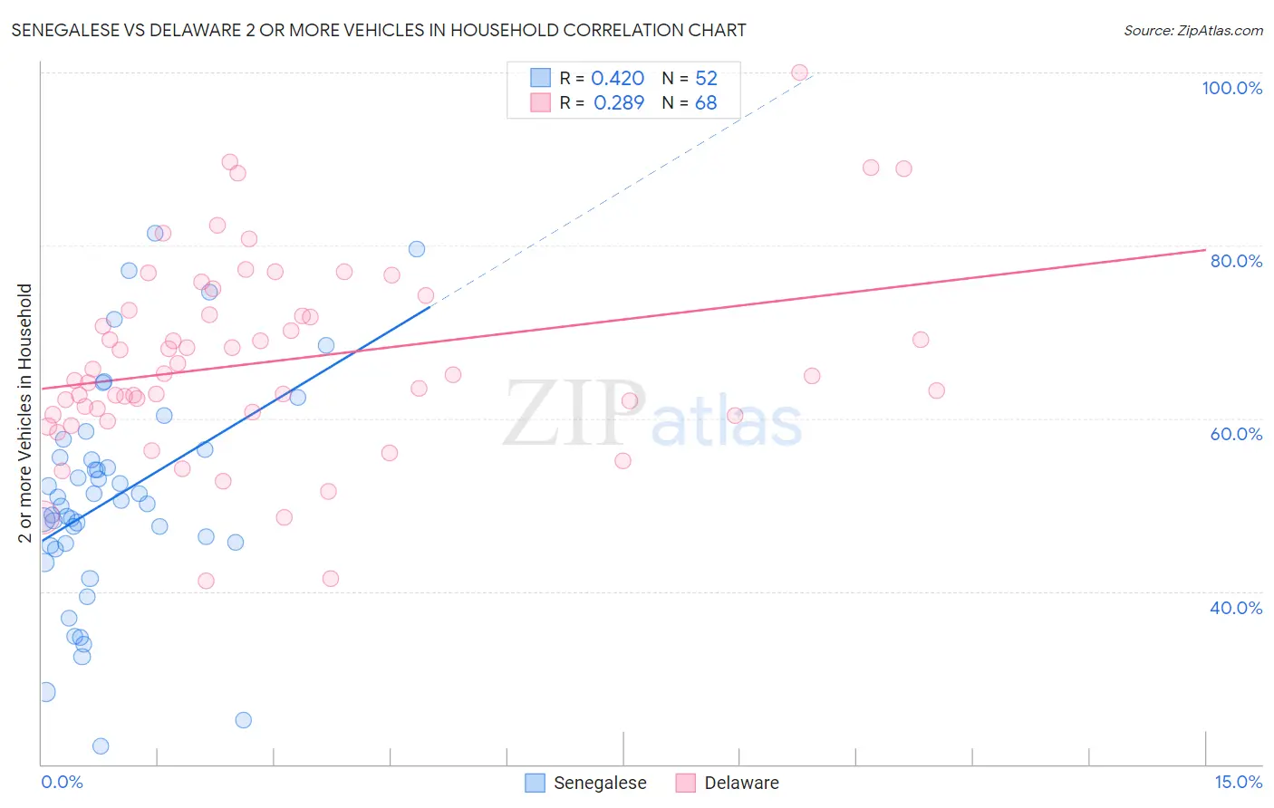 Senegalese vs Delaware 2 or more Vehicles in Household