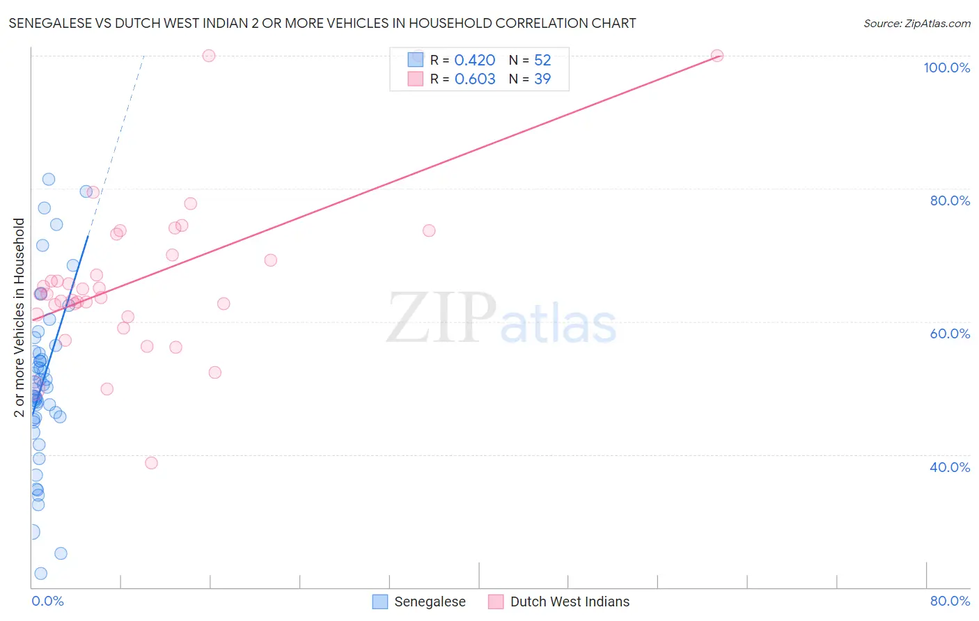Senegalese vs Dutch West Indian 2 or more Vehicles in Household