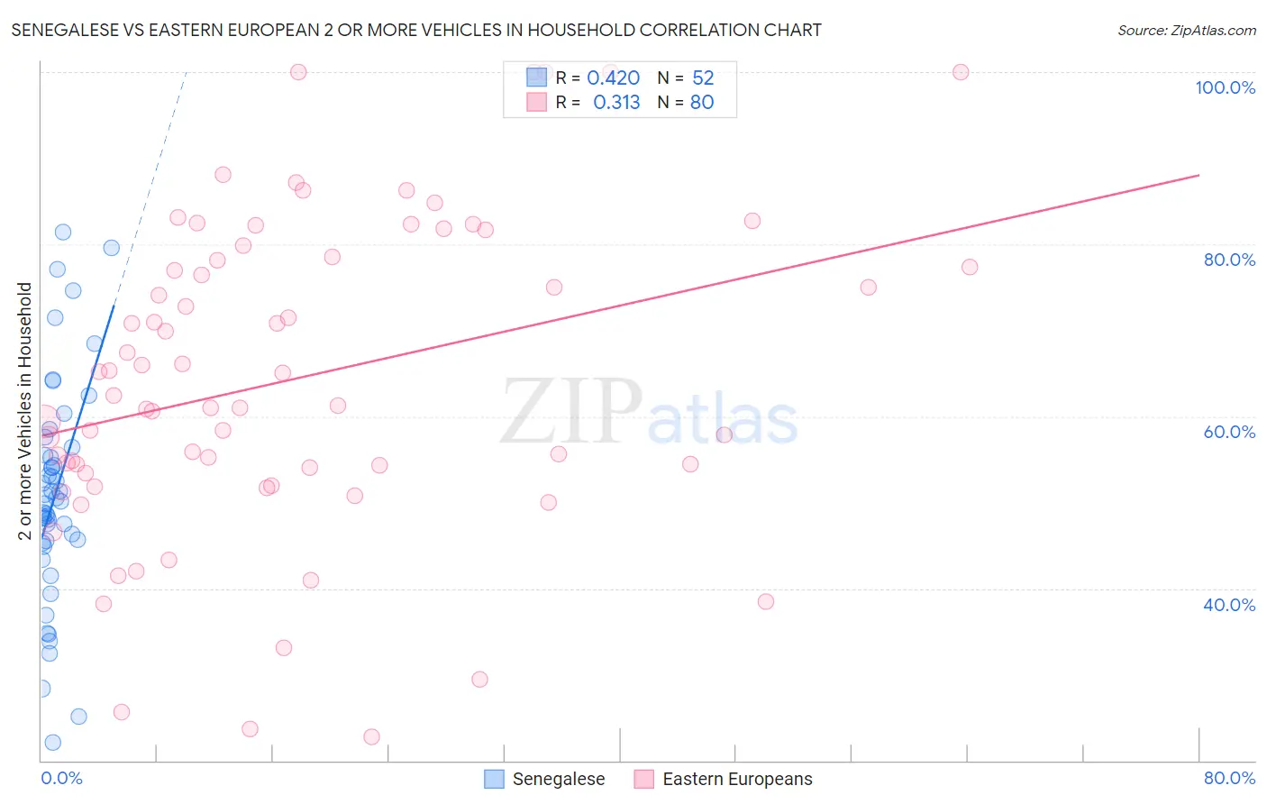 Senegalese vs Eastern European 2 or more Vehicles in Household