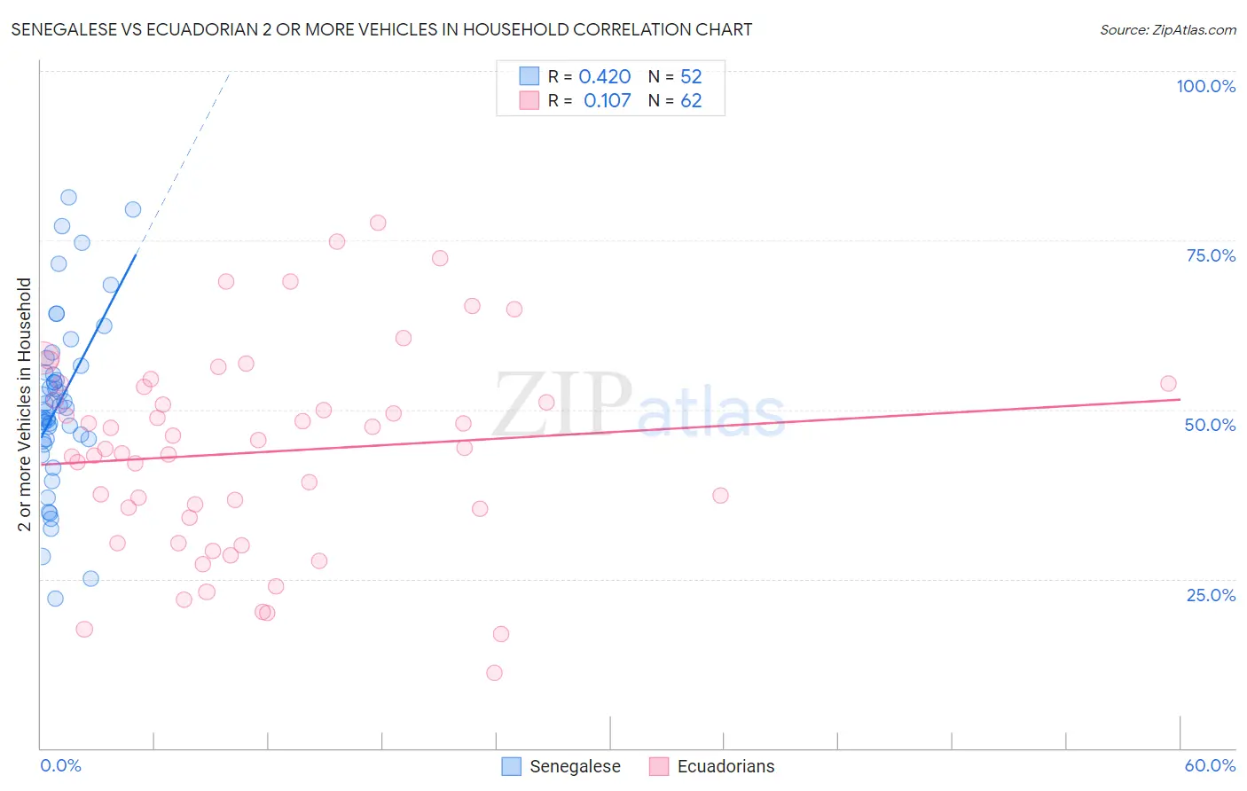 Senegalese vs Ecuadorian 2 or more Vehicles in Household