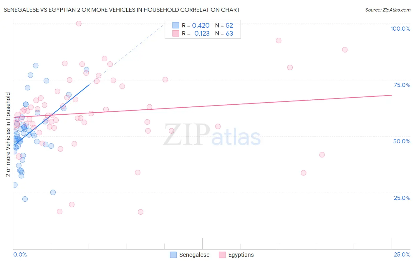 Senegalese vs Egyptian 2 or more Vehicles in Household