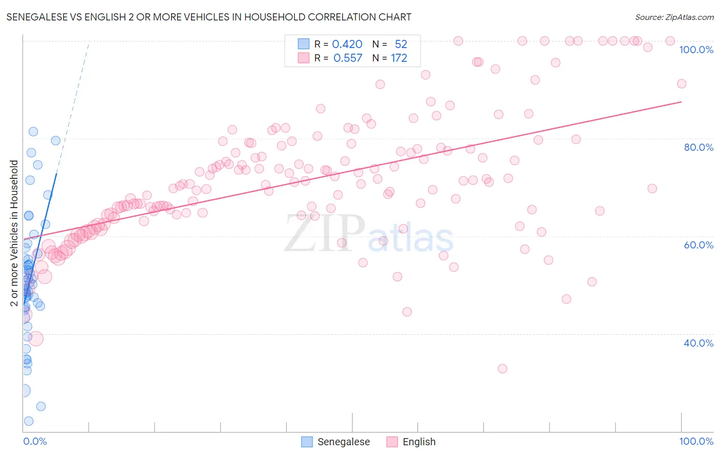 Senegalese vs English 2 or more Vehicles in Household
