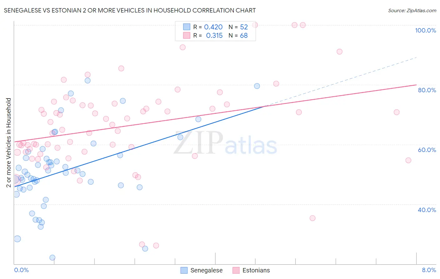 Senegalese vs Estonian 2 or more Vehicles in Household