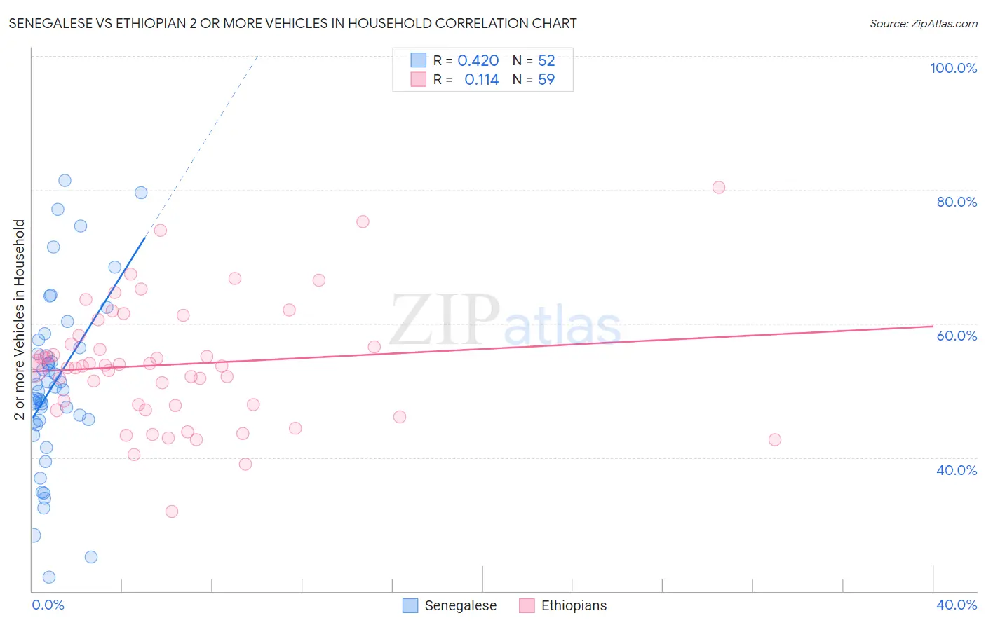 Senegalese vs Ethiopian 2 or more Vehicles in Household