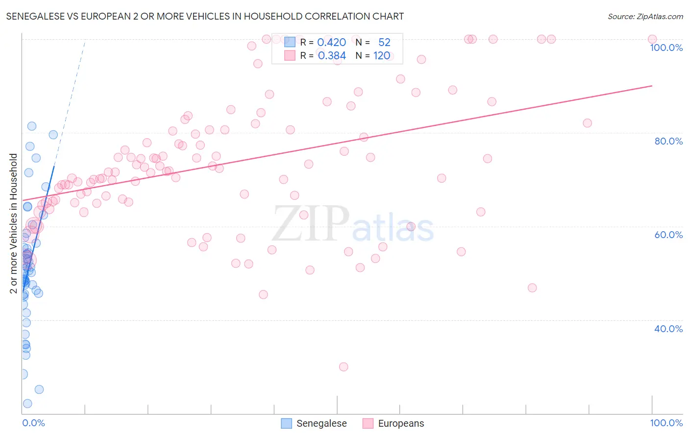 Senegalese vs European 2 or more Vehicles in Household