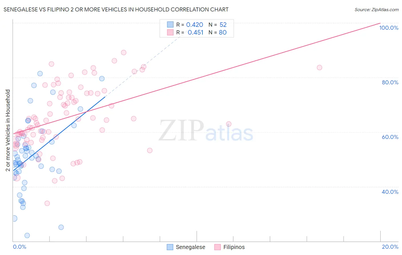 Senegalese vs Filipino 2 or more Vehicles in Household