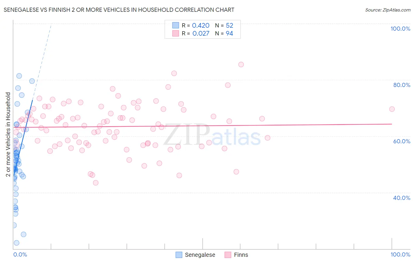 Senegalese vs Finnish 2 or more Vehicles in Household
