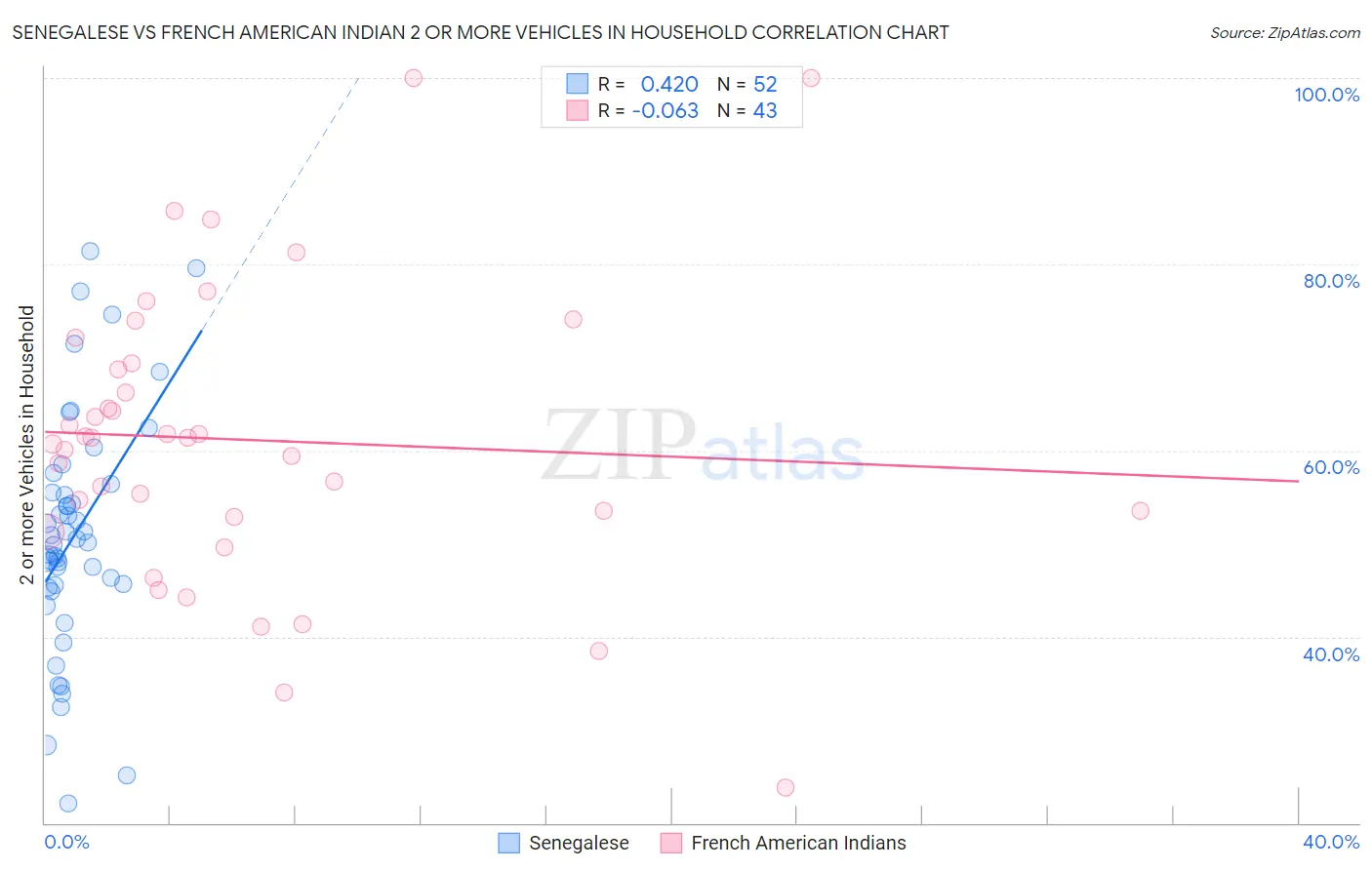 Senegalese vs French American Indian 2 or more Vehicles in Household