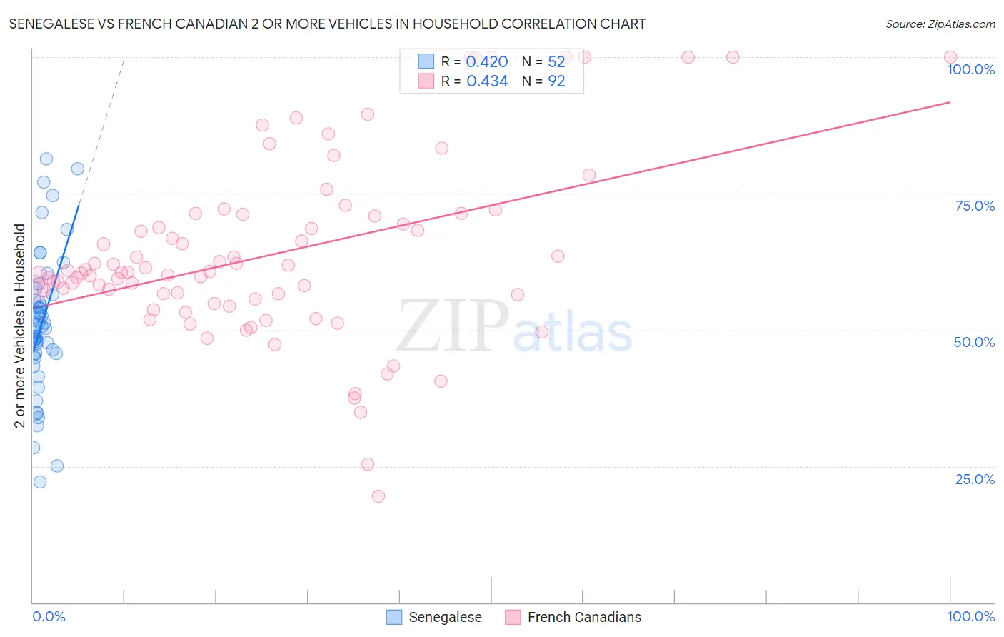 Senegalese vs French Canadian 2 or more Vehicles in Household