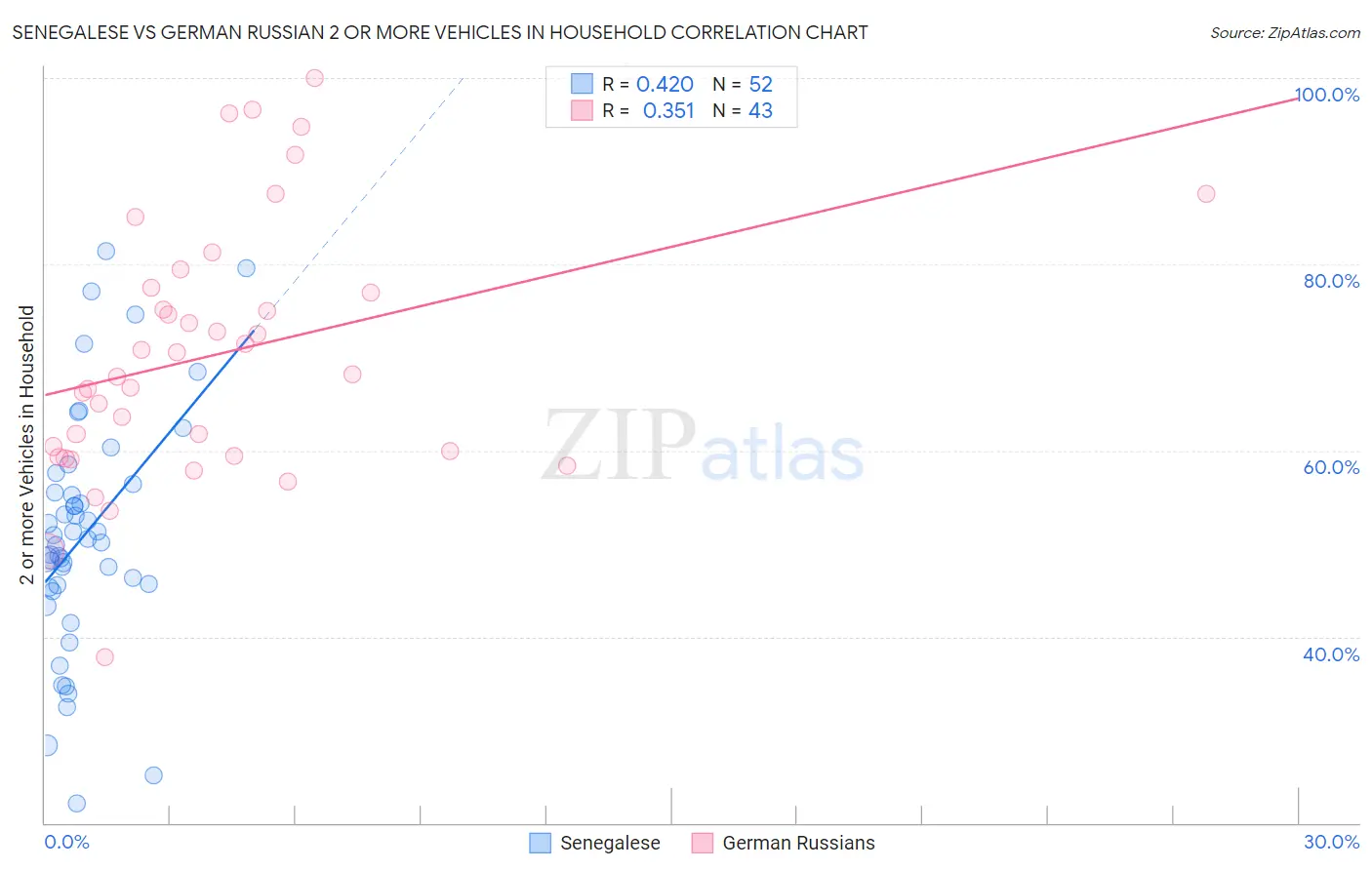 Senegalese vs German Russian 2 or more Vehicles in Household