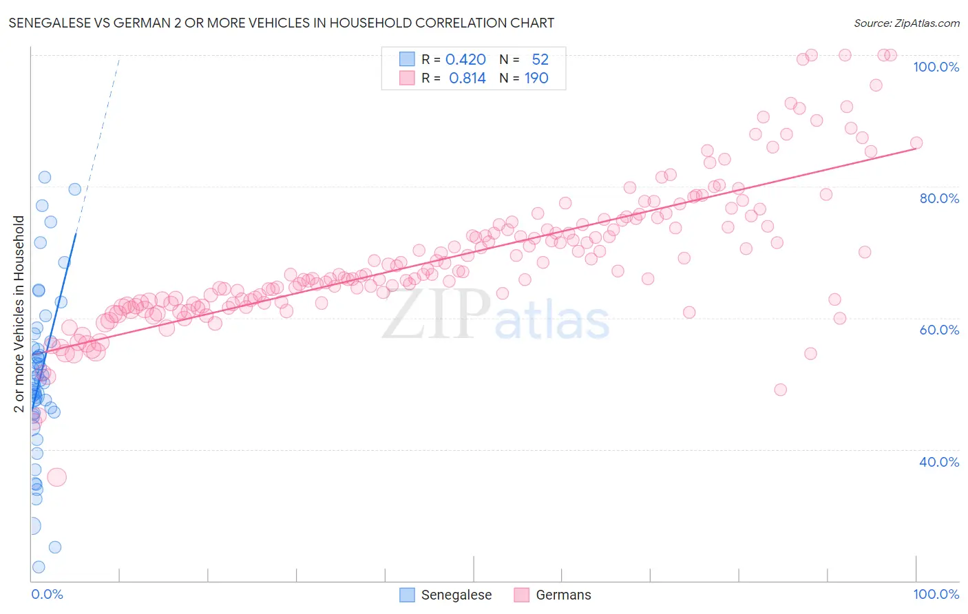 Senegalese vs German 2 or more Vehicles in Household
