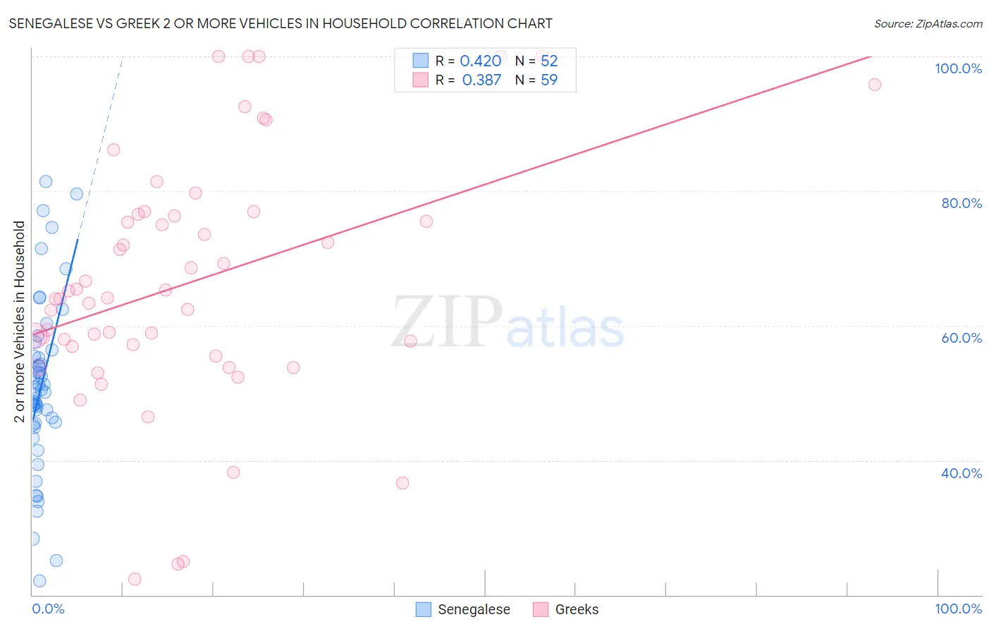 Senegalese vs Greek 2 or more Vehicles in Household