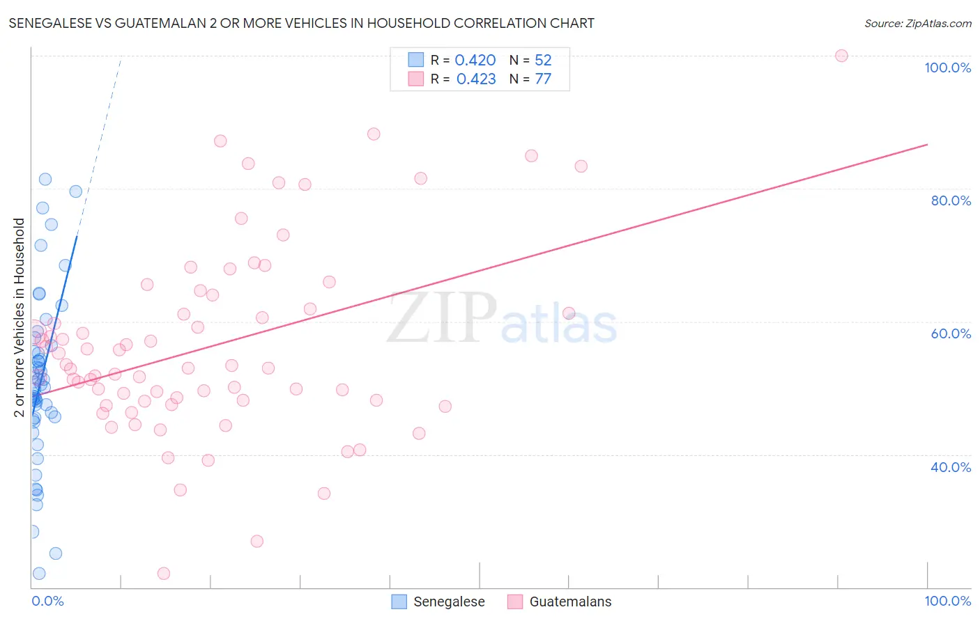 Senegalese vs Guatemalan 2 or more Vehicles in Household