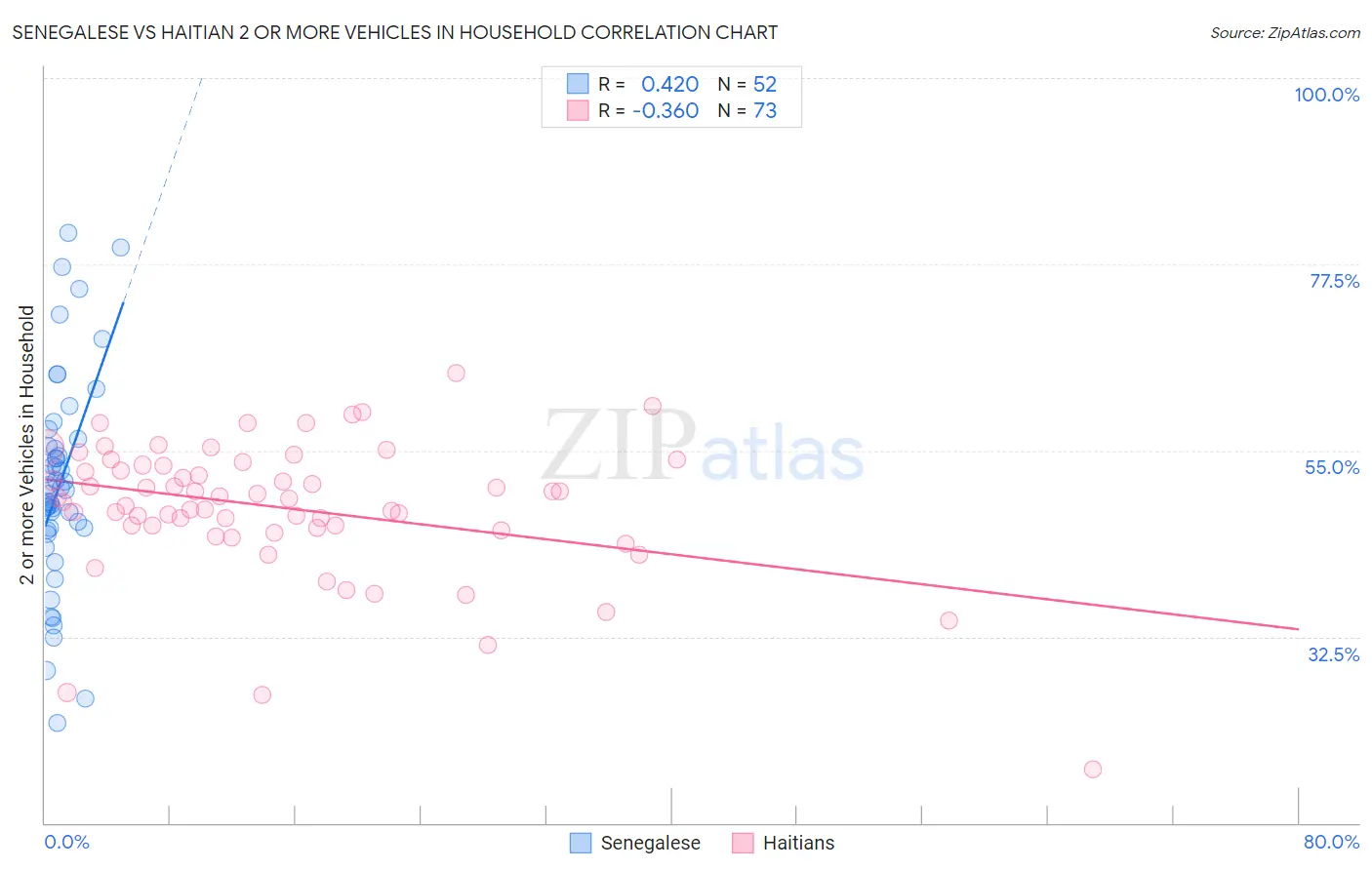 Senegalese vs Haitian 2 or more Vehicles in Household