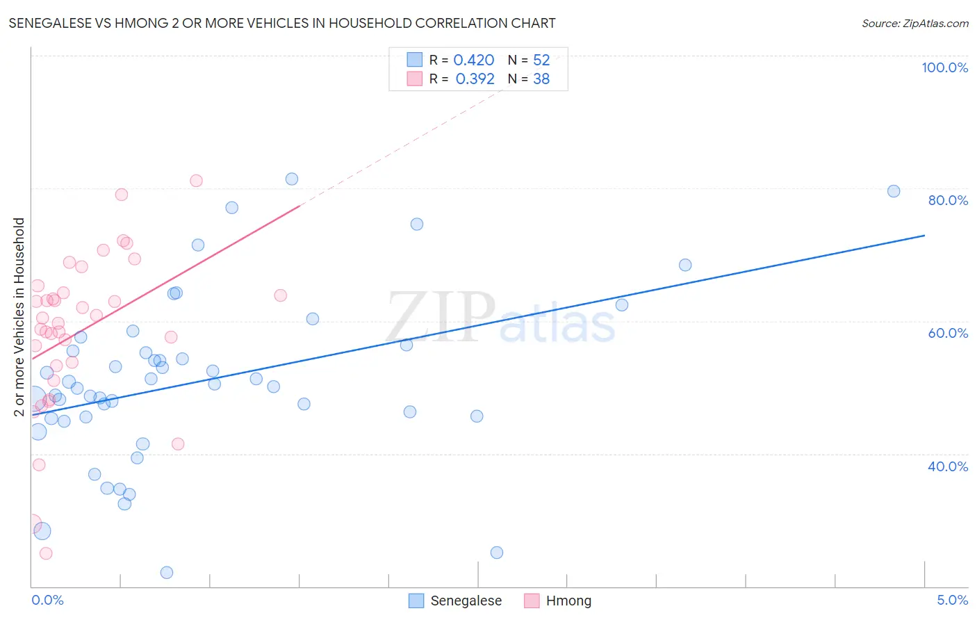 Senegalese vs Hmong 2 or more Vehicles in Household