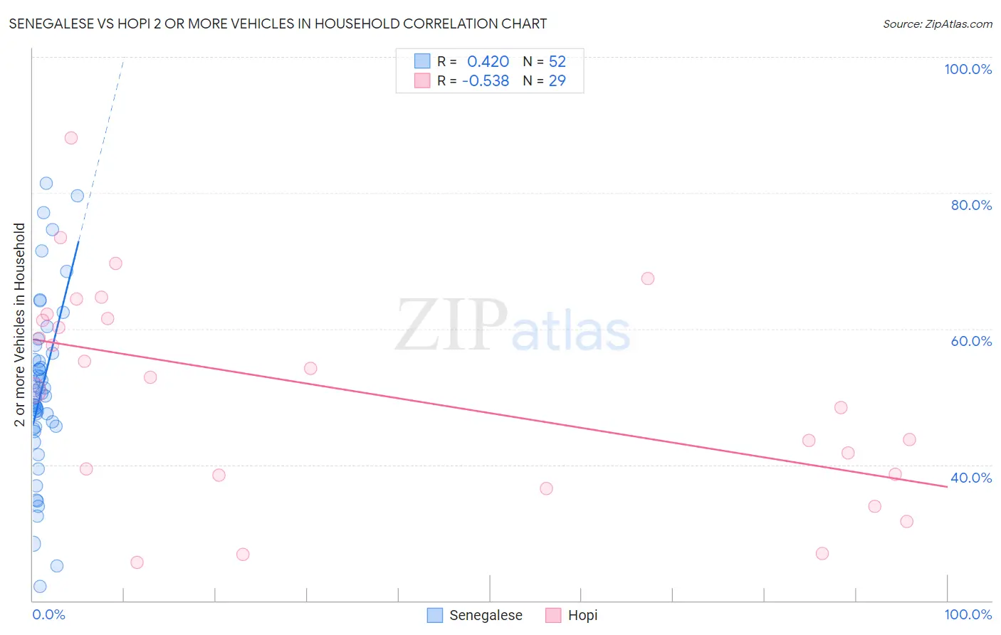 Senegalese vs Hopi 2 or more Vehicles in Household