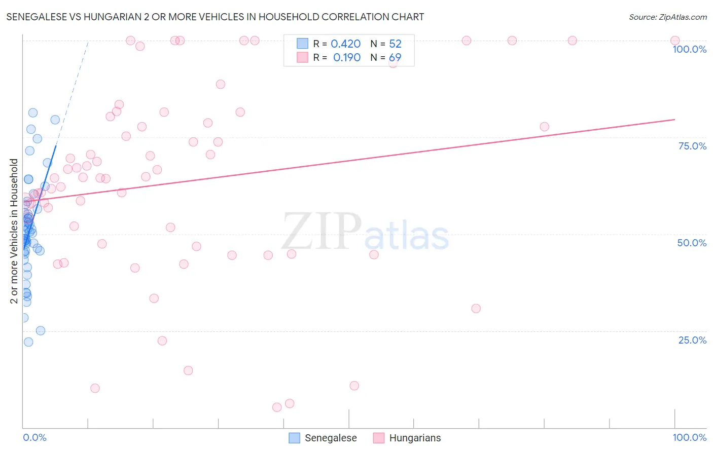 Senegalese vs Hungarian 2 or more Vehicles in Household