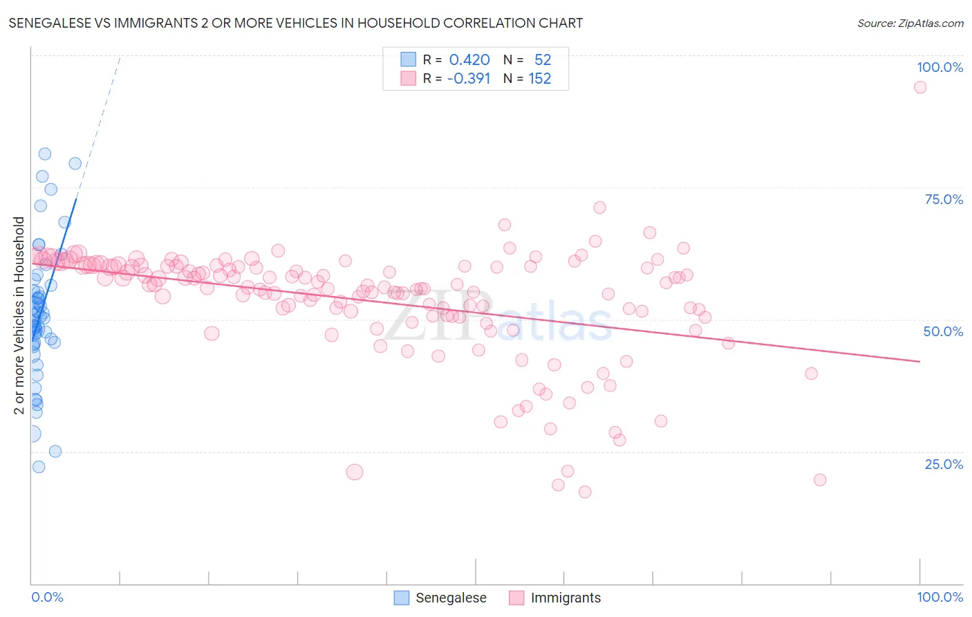 Senegalese vs Immigrants 2 or more Vehicles in Household