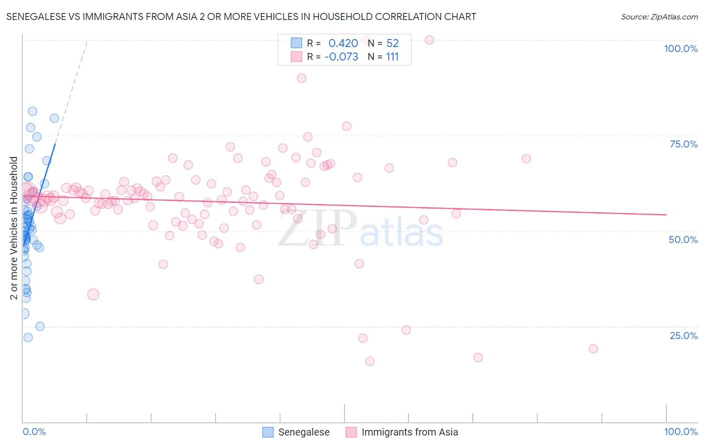 Senegalese vs Immigrants from Asia 2 or more Vehicles in Household