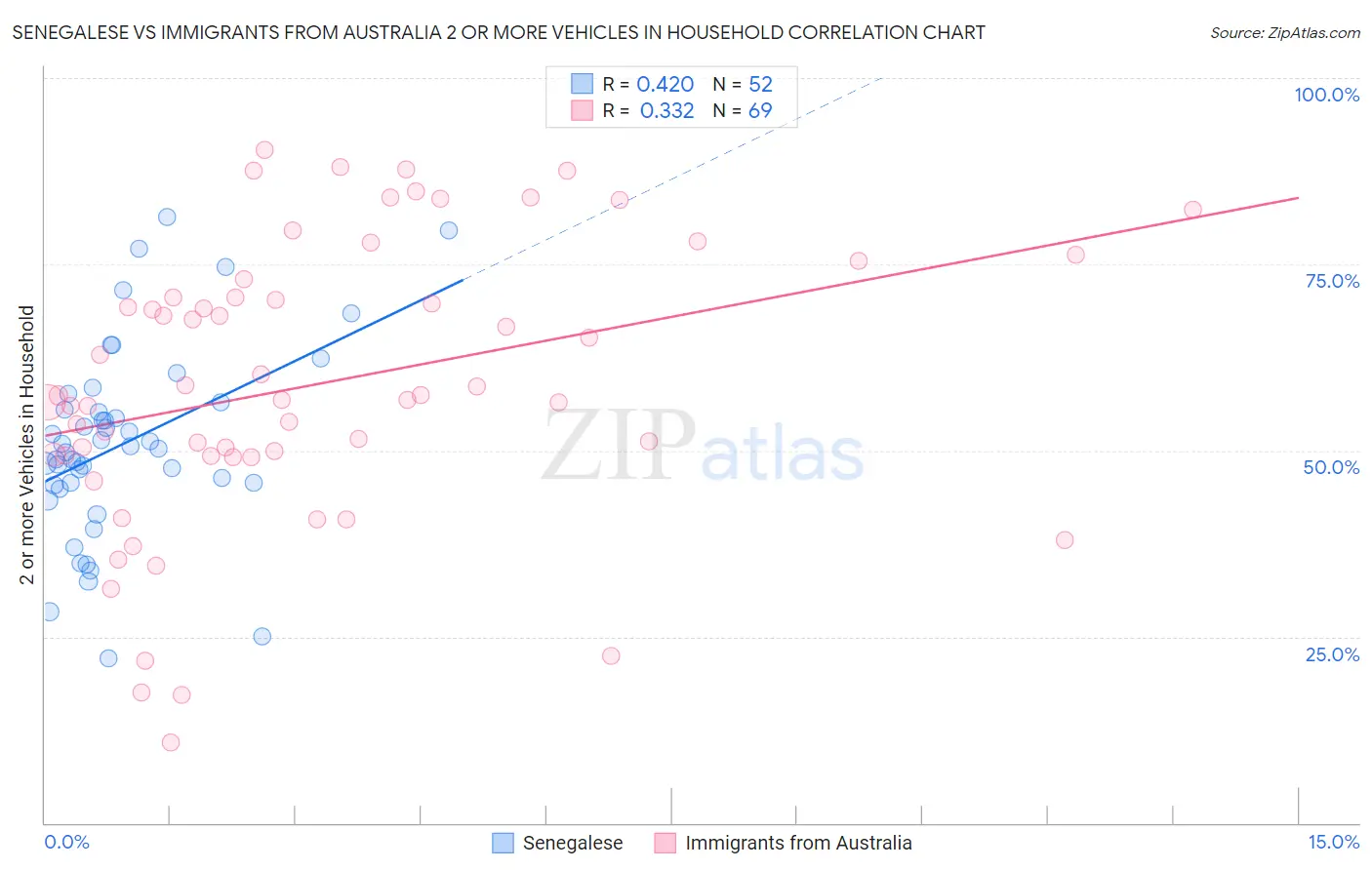 Senegalese vs Immigrants from Australia 2 or more Vehicles in Household