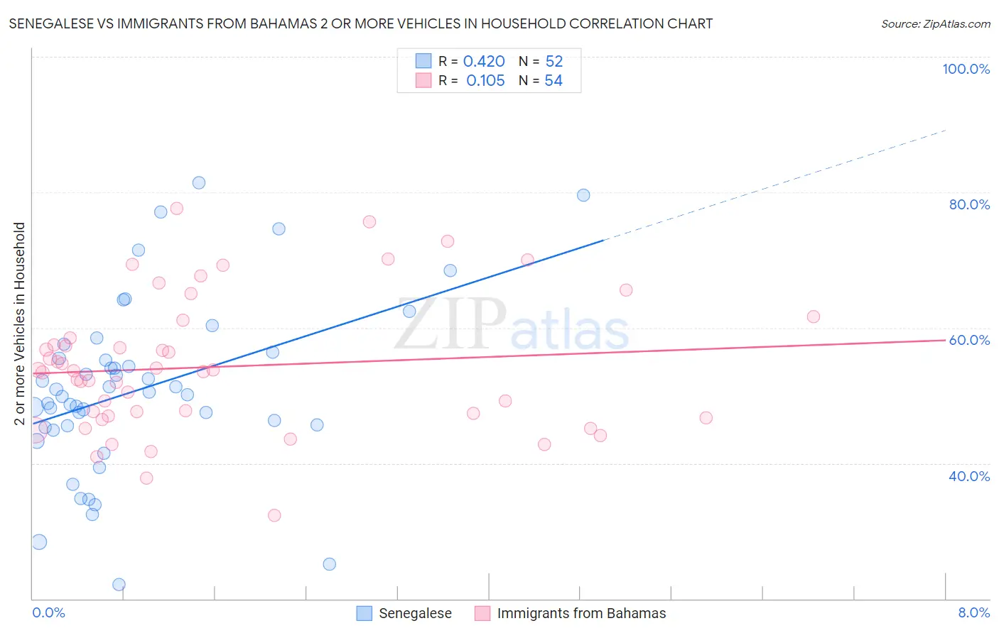 Senegalese vs Immigrants from Bahamas 2 or more Vehicles in Household