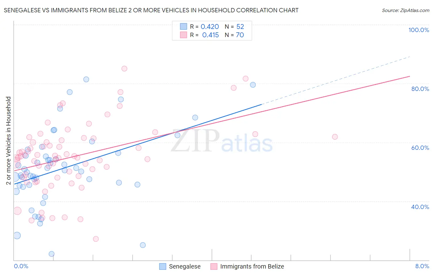 Senegalese vs Immigrants from Belize 2 or more Vehicles in Household