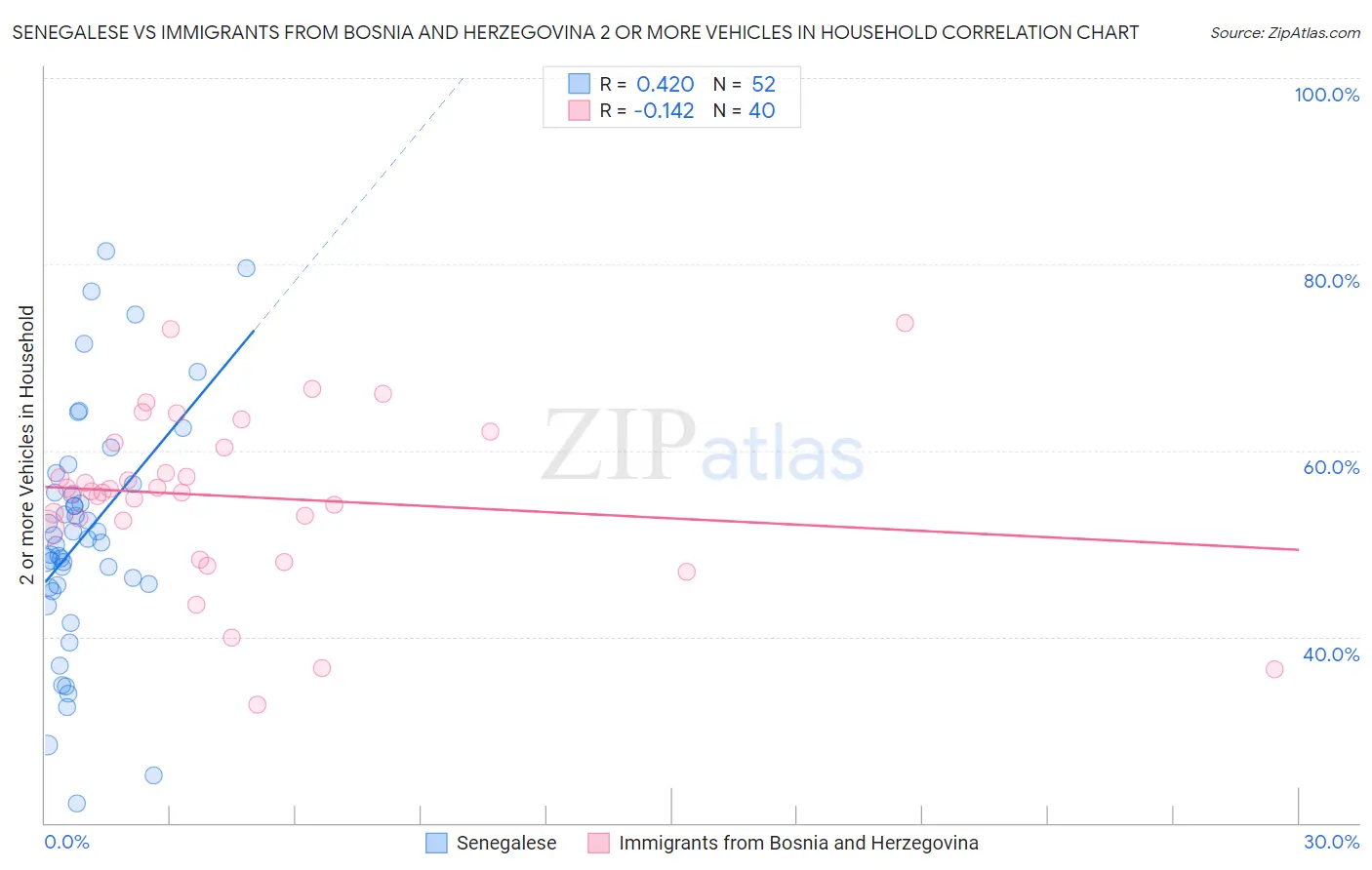 Senegalese vs Immigrants from Bosnia and Herzegovina 2 or more Vehicles in Household