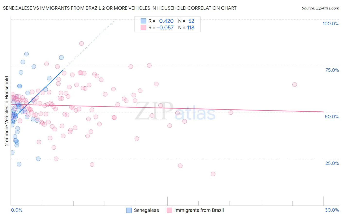 Senegalese vs Immigrants from Brazil 2 or more Vehicles in Household