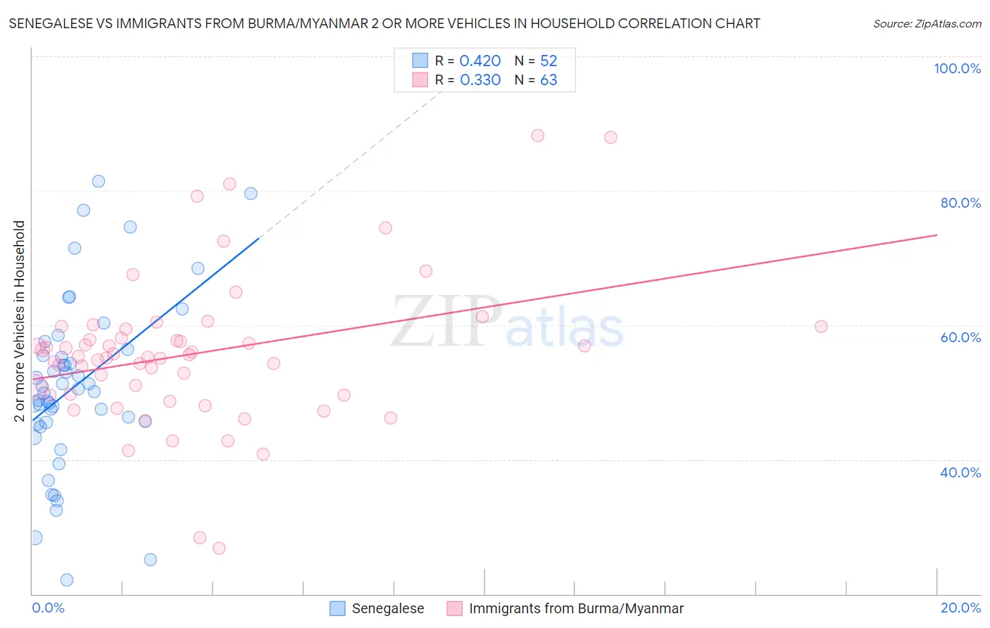 Senegalese vs Immigrants from Burma/Myanmar 2 or more Vehicles in Household