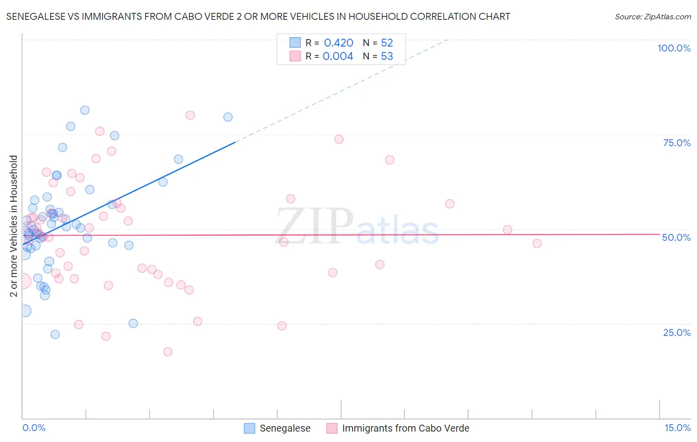 Senegalese vs Immigrants from Cabo Verde 2 or more Vehicles in Household