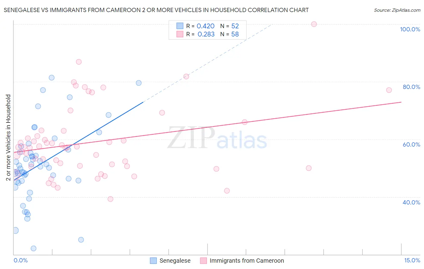Senegalese vs Immigrants from Cameroon 2 or more Vehicles in Household