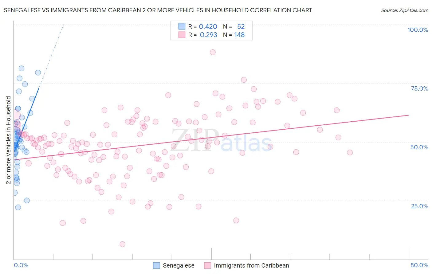 Senegalese vs Immigrants from Caribbean 2 or more Vehicles in Household