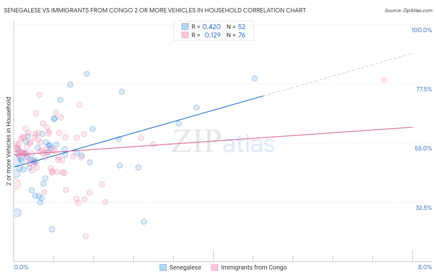Senegalese vs Immigrants from Congo 2 or more Vehicles in Household