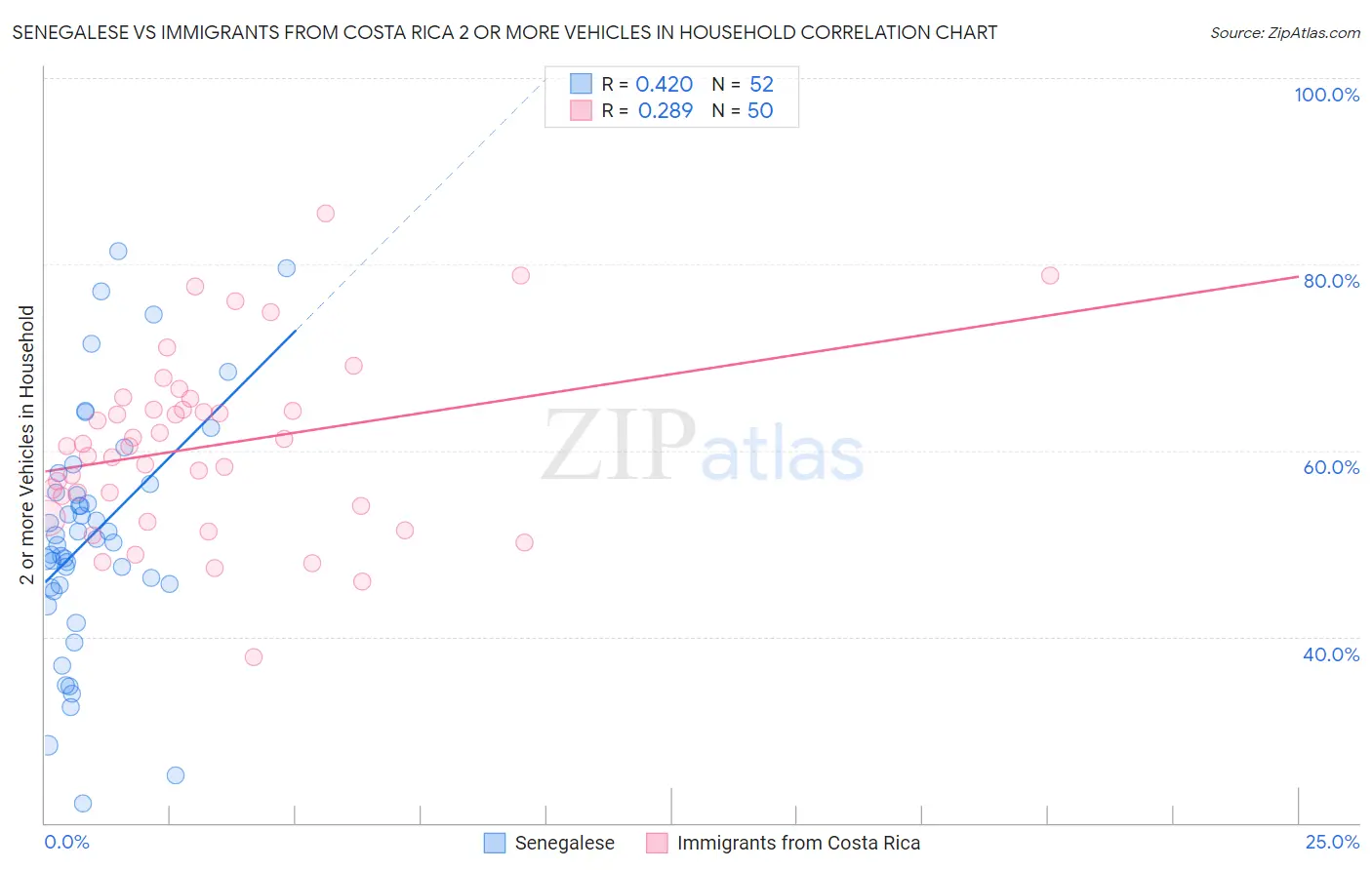 Senegalese vs Immigrants from Costa Rica 2 or more Vehicles in Household