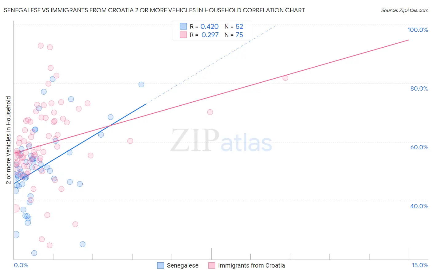 Senegalese vs Immigrants from Croatia 2 or more Vehicles in Household