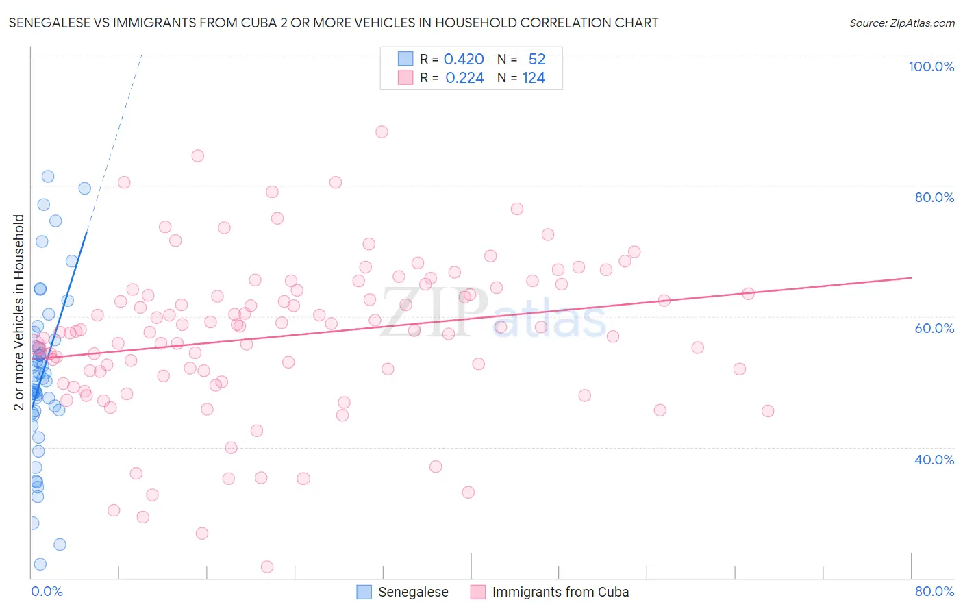 Senegalese vs Immigrants from Cuba 2 or more Vehicles in Household