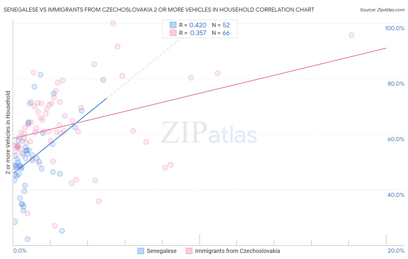 Senegalese vs Immigrants from Czechoslovakia 2 or more Vehicles in Household