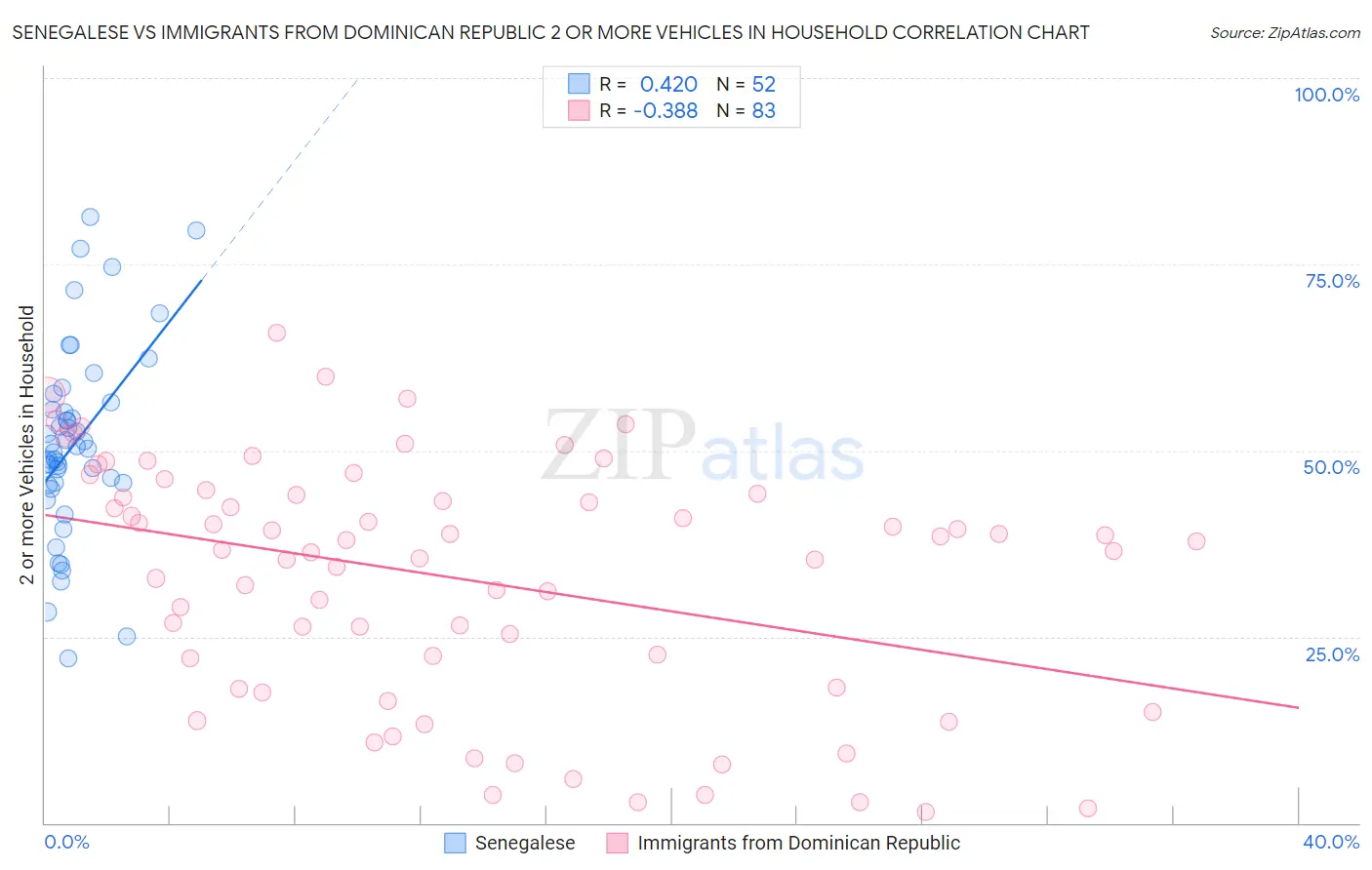 Senegalese vs Immigrants from Dominican Republic 2 or more Vehicles in Household