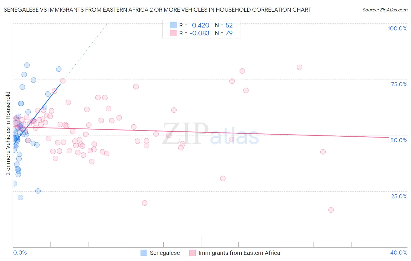 Senegalese vs Immigrants from Eastern Africa 2 or more Vehicles in Household