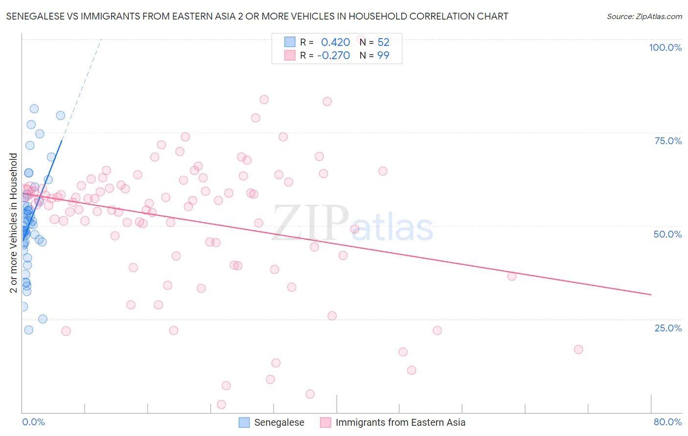 Senegalese vs Immigrants from Eastern Asia 2 or more Vehicles in Household