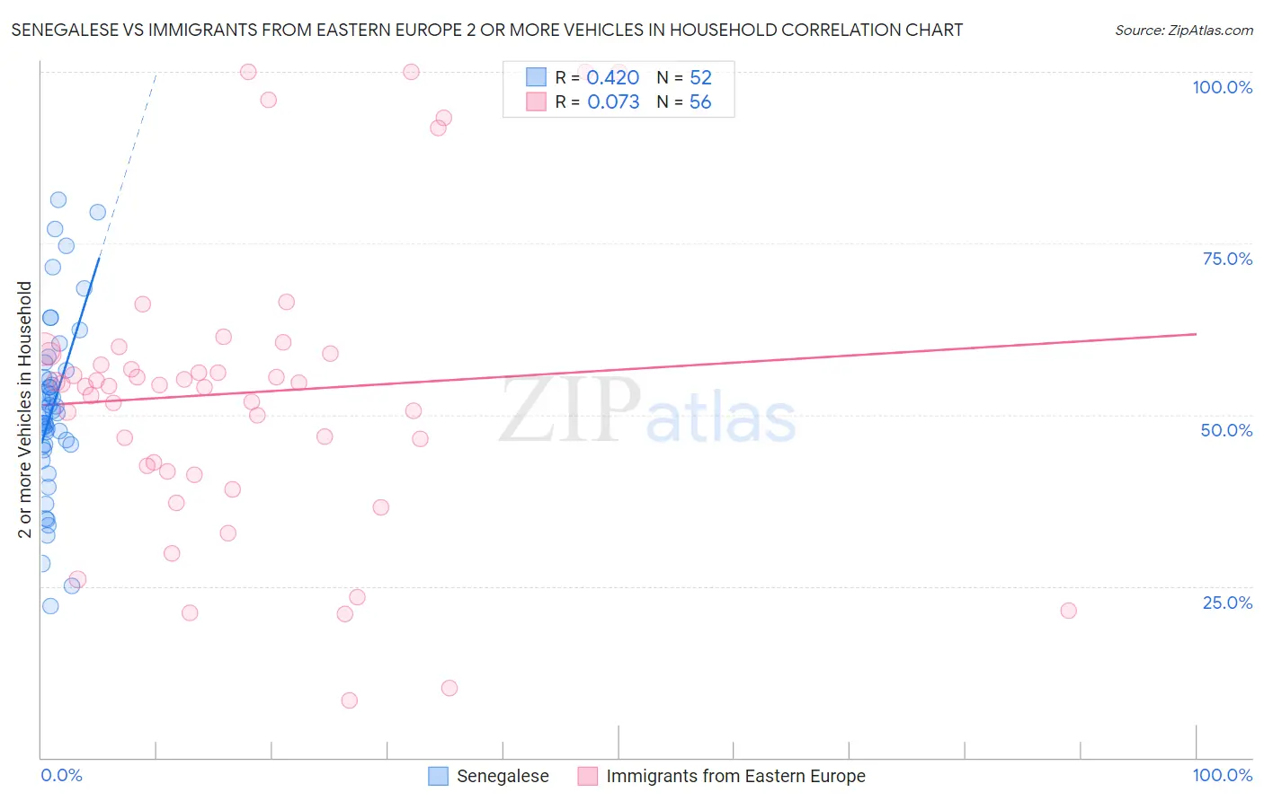 Senegalese vs Immigrants from Eastern Europe 2 or more Vehicles in Household
